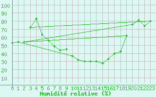 Courbe de l'humidit relative pour Heino Aws