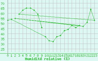 Courbe de l'humidit relative pour Montpellier (34)