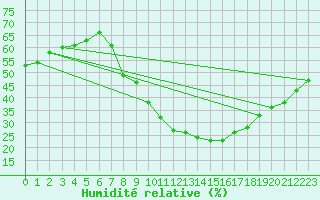 Courbe de l'humidit relative pour Helln