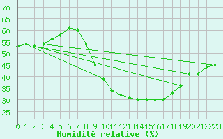 Courbe de l'humidit relative pour Ciudad Real