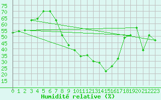 Courbe de l'humidit relative pour Visp