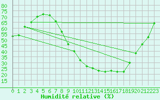 Courbe de l'humidit relative pour Poitiers (86)