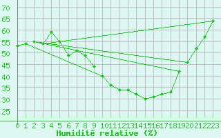 Courbe de l'humidit relative pour Lingen