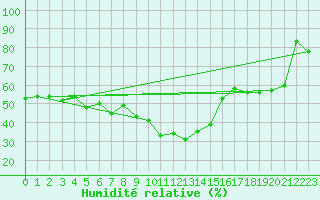 Courbe de l'humidit relative pour Santa Maria, Val Mestair