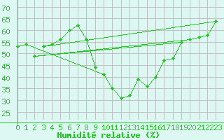 Courbe de l'humidit relative pour Arages del Puerto