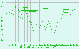 Courbe de l'humidit relative pour Kettstaka