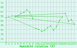 Courbe de l'humidit relative pour Calvi (2B)