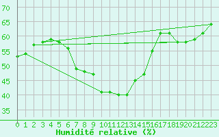 Courbe de l'humidit relative pour Saldenburg-Entschenr