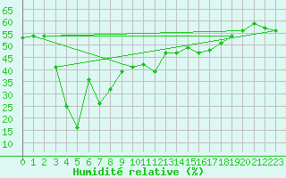 Courbe de l'humidit relative pour Robiei