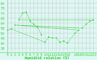 Courbe de l'humidit relative pour Voorschoten