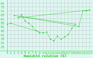 Courbe de l'humidit relative pour Capo Caccia