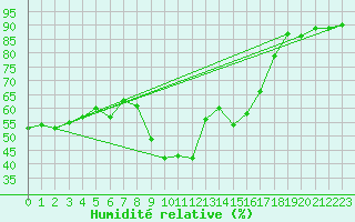 Courbe de l'humidit relative pour Nmes - Courbessac (30)