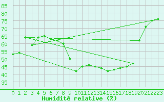 Courbe de l'humidit relative pour Bziers-Centre (34)