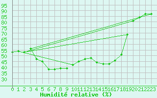 Courbe de l'humidit relative pour Laksfors