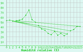 Courbe de l'humidit relative pour La Javie (04)