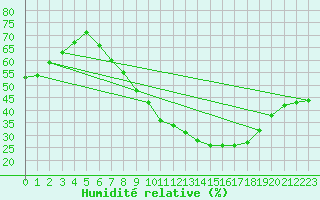 Courbe de l'humidit relative pour Lerida (Esp)