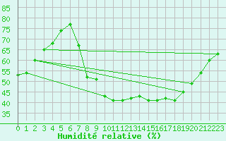 Courbe de l'humidit relative pour Leoben