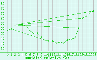 Courbe de l'humidit relative pour Mikolajki