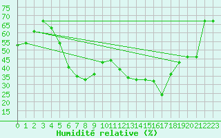 Courbe de l'humidit relative pour La Covatilla, Estacion de esqui