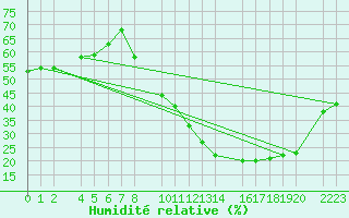 Courbe de l'humidit relative pour Ecija