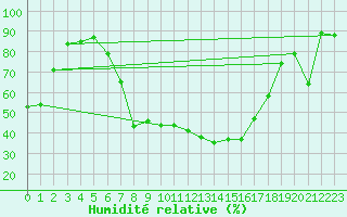 Courbe de l'humidit relative pour Chiriac