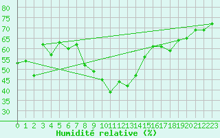 Courbe de l'humidit relative pour Ocna Sugatag