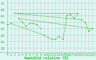 Courbe de l'humidit relative pour Adelboden