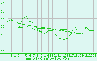 Courbe de l'humidit relative pour Monte Generoso