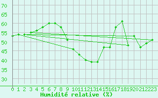 Courbe de l'humidit relative pour Leucate (11)