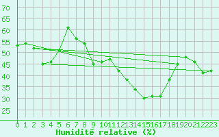 Courbe de l'humidit relative pour Saint-Hubert (Be)