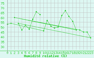 Courbe de l'humidit relative pour Solenzara - Base arienne (2B)