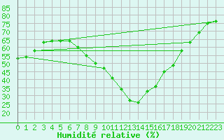 Courbe de l'humidit relative pour Ljungby