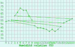 Courbe de l'humidit relative pour Aniane (34)