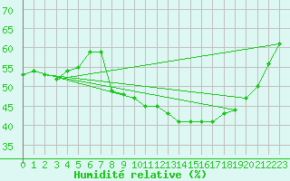 Courbe de l'humidit relative pour Aubenas - Lanas (07)