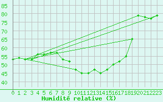 Courbe de l'humidit relative pour Plussin (42)