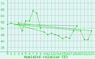 Courbe de l'humidit relative pour Stuttgart / Schnarrenberg
