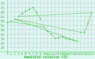 Courbe de l'humidit relative pour Izegem (Be)