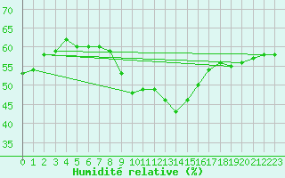 Courbe de l'humidit relative pour Eisenstadt