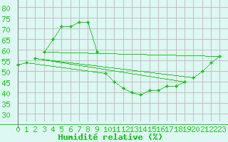 Courbe de l'humidit relative pour Sarzeau (56)