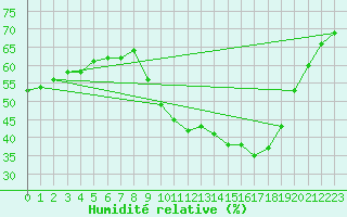 Courbe de l'humidit relative pour Aubenas - Lanas (07)