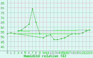 Courbe de l'humidit relative pour Luxeuil (70)