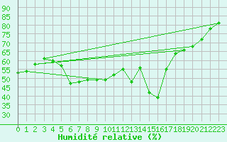 Courbe de l'humidit relative pour Portoroz / Secovlje