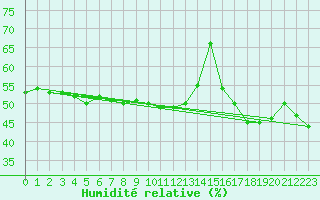 Courbe de l'humidit relative pour Setsa