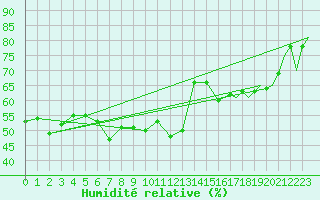 Courbe de l'humidit relative pour Platform Hoorn-a Sea