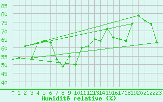 Courbe de l'humidit relative pour Ancona