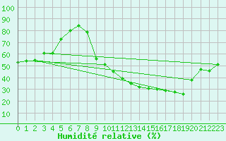 Courbe de l'humidit relative pour Buzenol (Be)