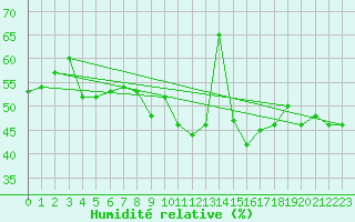 Courbe de l'humidit relative pour Gees