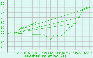 Courbe de l'humidit relative pour Xert / Chert (Esp)