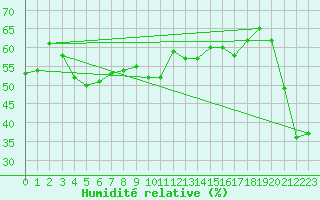 Courbe de l'humidit relative pour Lilienfeld / Sulzer