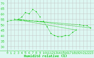 Courbe de l'humidit relative pour Valleroy (54)